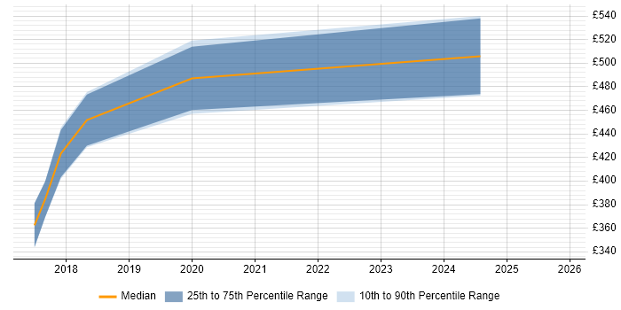Contractor daily rate distribution trend for jobs in Chorley citing Computer Science Degree