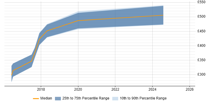 Contractor daily rate distribution trend for jobs in Chorley citing Computer Science
