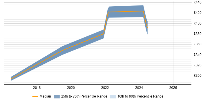 Contractor daily rate distribution trend for jobs in Chorley citing Full-Stack Development