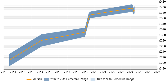 Contractor daily rate distribution trend for jobs in Chorley citing PHP