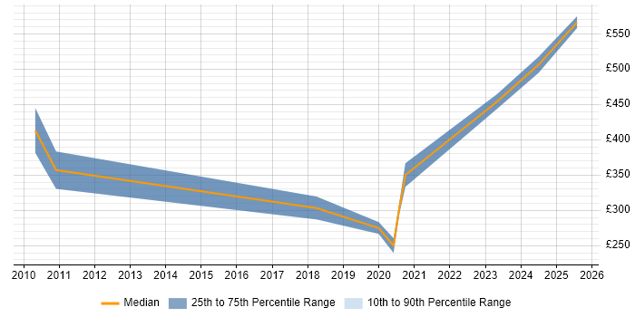 Contractor daily rate distribution trend for jobs in Chorley citing Public Sector
