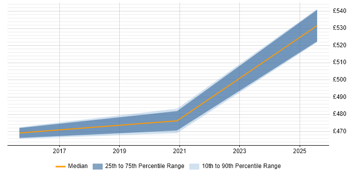 Contractor daily rate distribution trend for jobs in Chorley citing Remedy