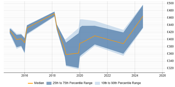 Contractor daily rate distribution trend for jobs in Chorley citing VMware Contractor daily rate distribution trend for jobs in Chorley citing VMware