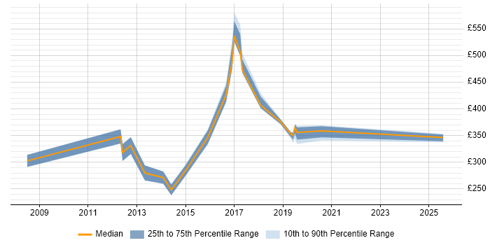 Contractor daily rate distribution trend for jobs in Lancashire citing Cisco ASA
