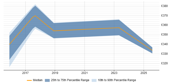 Contractor daily rate distribution trend for jobs in Lancashire citing Cisco Nexus