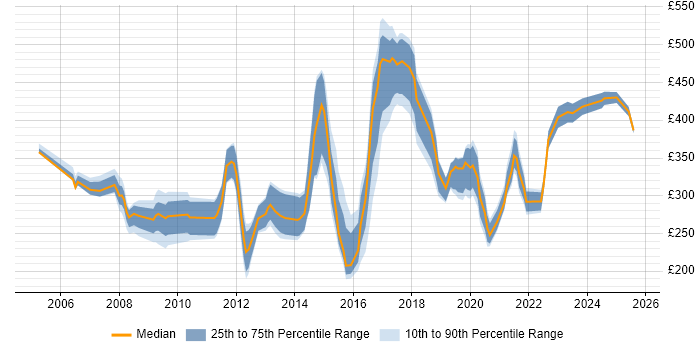 Contractor daily rate distribution trend for jobs in Lancashire citing Cisco