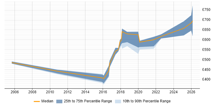 Contractor daily rate distribution trend for jobs in Lancashire citing CISM