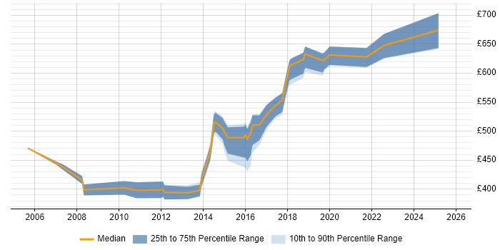 Contractor daily rate distribution trend for jobs in Lancashire citing CISSP