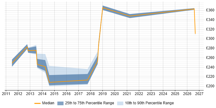 Contractor daily rate distribution trend for Citrix Engineer job vacancies in Lancashire