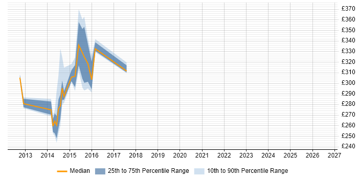 Contractor daily rate distribution trend for jobs in Lancashire citing Citrix Hypervisor