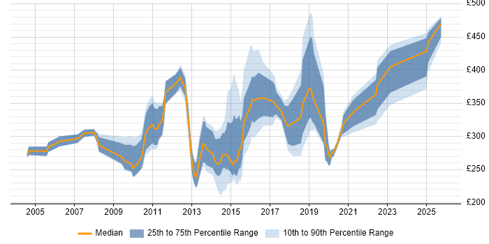Contractor daily rate distribution trend for jobs in Lancashire citing Citrix