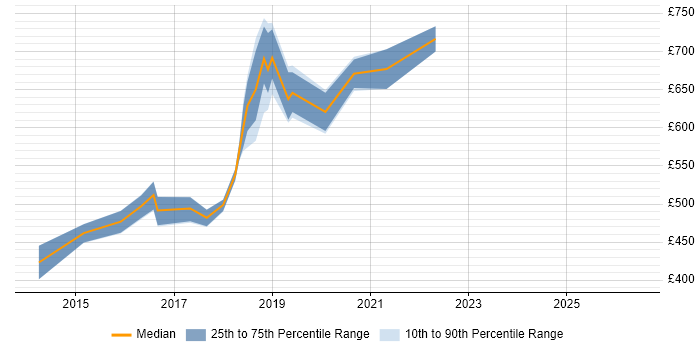 Contractor daily rate distribution trend for Cloud Architect job vacancies in Lancashire