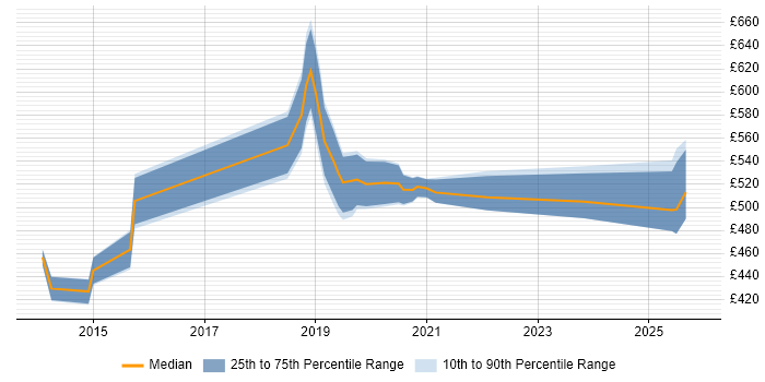 Contractor daily rate distribution trend for Cloud Engineer job vacancies in Lancashire