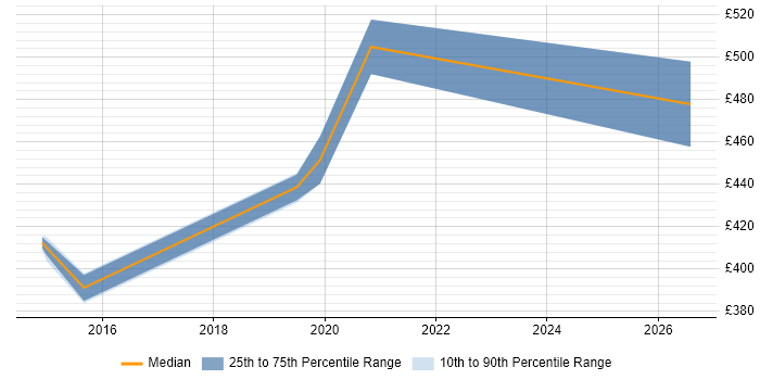Contractor daily rate distribution trend for Cloud Infrastructure Engineer job vacancies in Lancashire