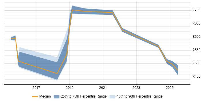 Contractor daily rate distribution trend for jobs in Lancashire citing Cloud Security