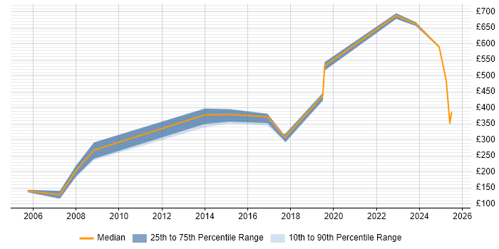 Contractor daily rate distribution trend for jobs in Lancashire citing CMDB