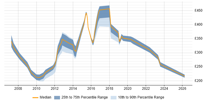 Contractor daily rate distribution trend for jobs in Lancashire citing CMS