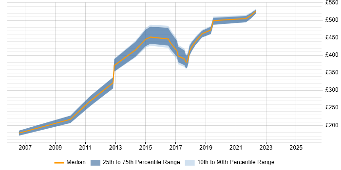 Contractor daily rate distribution trend for jobs in Lancashire citing Code Quality