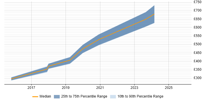 Contractor daily rate distribution trend for jobs in Lancashire citing Collaborative Culture