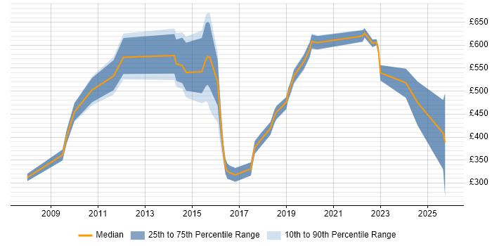 Contractor daily rate distribution trend for jobs in Lancashire citing Computer Science