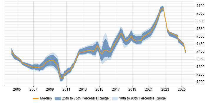 Contractor daily rate distribution trend for jobs in Lancashire citing Configuration Management Contractor daily rate distribution trend for jobs in Lancashire citing Configuration Management