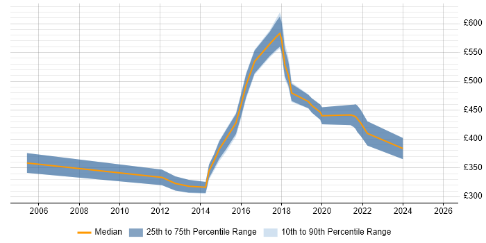 Contractor daily rate distribution trend for jobs in Lancashire citing Conflict Resolution