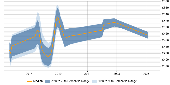Contractor daily rate distribution trend for jobs in Lancashire citing Confluence Contractor daily rate distribution trend for jobs in Lancashire citing Confluence