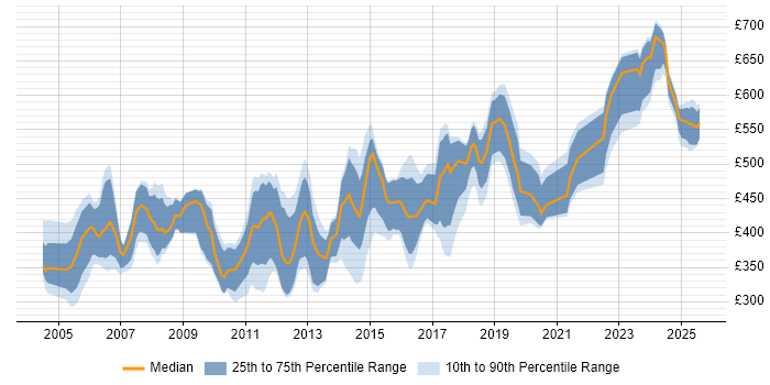 Contractor daily rate distribution trend for Consultant job vacancies in Lancashire