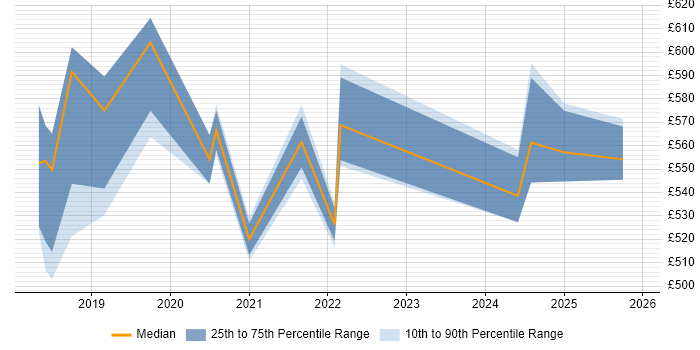 Contractor daily rate distribution trend for jobs in Lancashire citing Containerisation