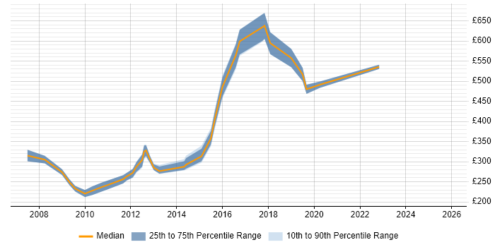 Contractor daily rate distribution trend for jobs in Lancashire citing Content Management