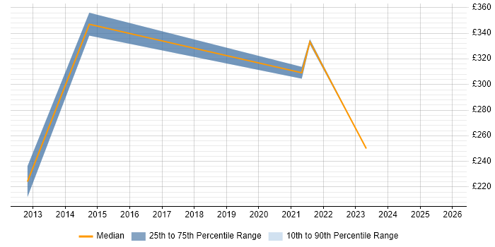 Contractor daily rate distribution trend for jobs in Lancashire citing Content Writing
