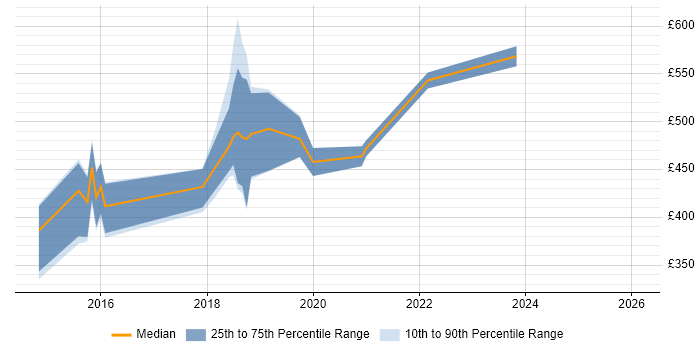 Contractor daily rate distribution trend for jobs in Lancashire citing Continuous Deployment