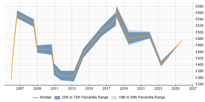 Contractor daily rate distribution trend for jobs in Lancashire citing Contract Management