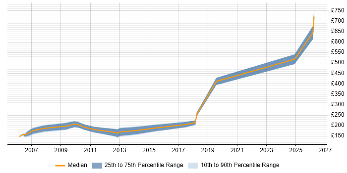Contractor daily rate distribution trend for Coordinator job vacancies in Lancashire