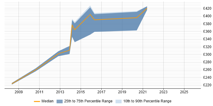Contractor daily rate distribution trend for jobs in Lancashire citing Cost-Benefit Analysis