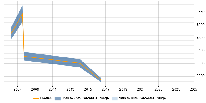 Contractor daily rate distribution trend for jobs in Lancashire citing Cost Management