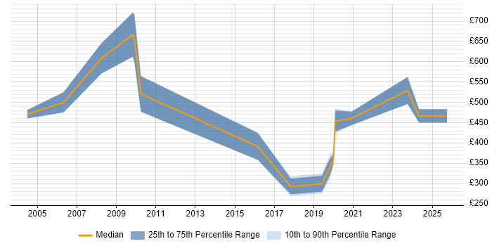Contractor daily rate distribution trend for jobs in Lancashire citing Creative Thinking