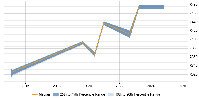 Contractor daily rate distribution trend for jobs in Lancashire citing Critical Thinking