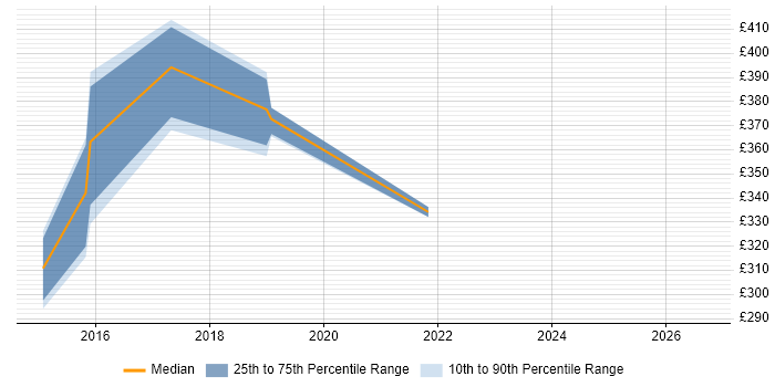 Contractor daily rate distribution trend for CRM Manager job vacancies in Lancashire