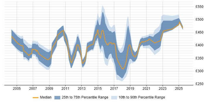 Contractor daily rate distribution trend for jobs in Lancashire citing CRM