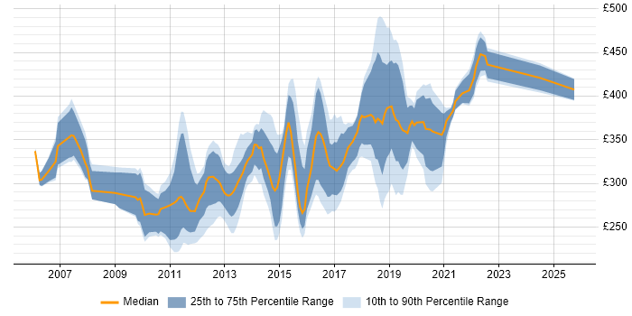 Contractor daily rate distribution trend for jobs in Lancashire citing C#