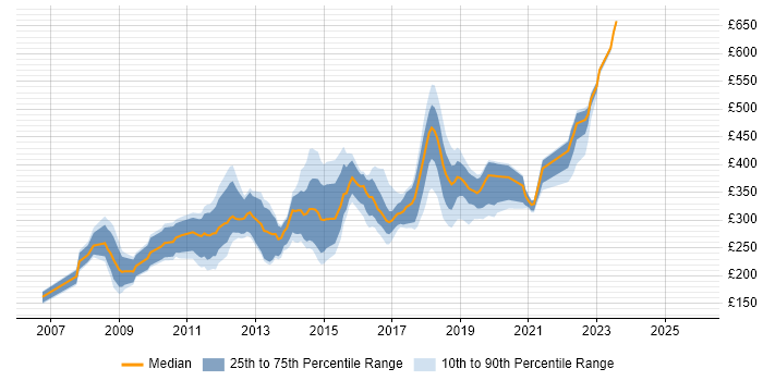 Contractor daily rate distribution trend for jobs in Lancashire citing CSS
