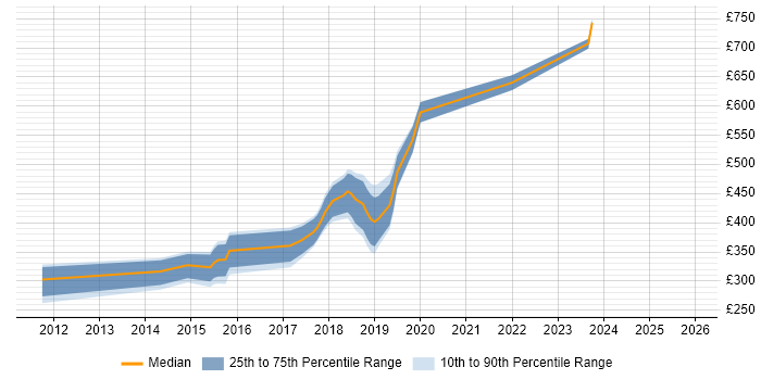 Contractor daily rate distribution trend for jobs in Lancashire citing Cucumber