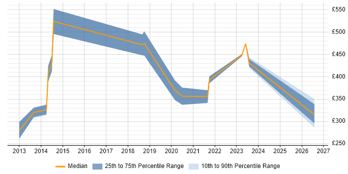 Contractor daily rate distribution trend for jobs in Lancashire citing Customer Engagement