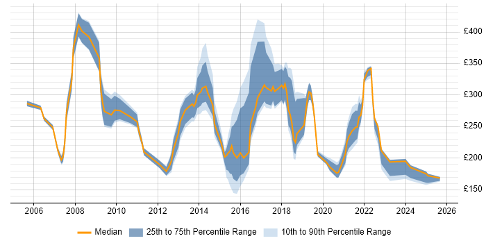 Contractor daily rate distribution trend for jobs in Lancashire citing Customer Service