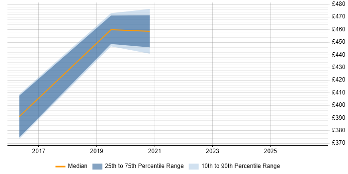 Contractor daily rate distribution trend for Cybersecurity Architect job vacancies in Lancashire
