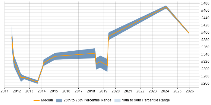 Contractor daily rate distribution trend for jobs in Lancashire citing Dashboard Development