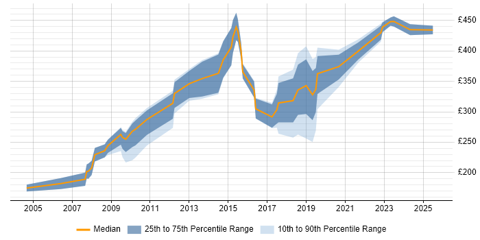 Contractor daily rate distribution trend for Data Analyst job vacancies in Lancashire Contractor daily rate distribution trend for Data Analyst job vacancies in Lancashire