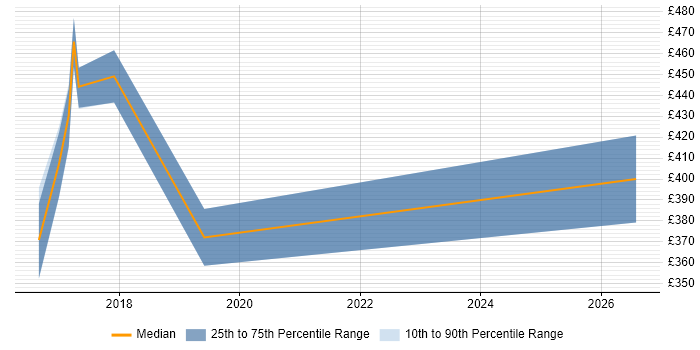Contractor daily rate distribution trend for jobs in Lancashire citing Data Centre Operations