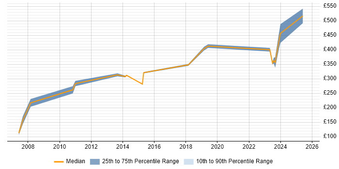 Contractor daily rate distribution trend for jobs in Lancashire citing Data Cleansing